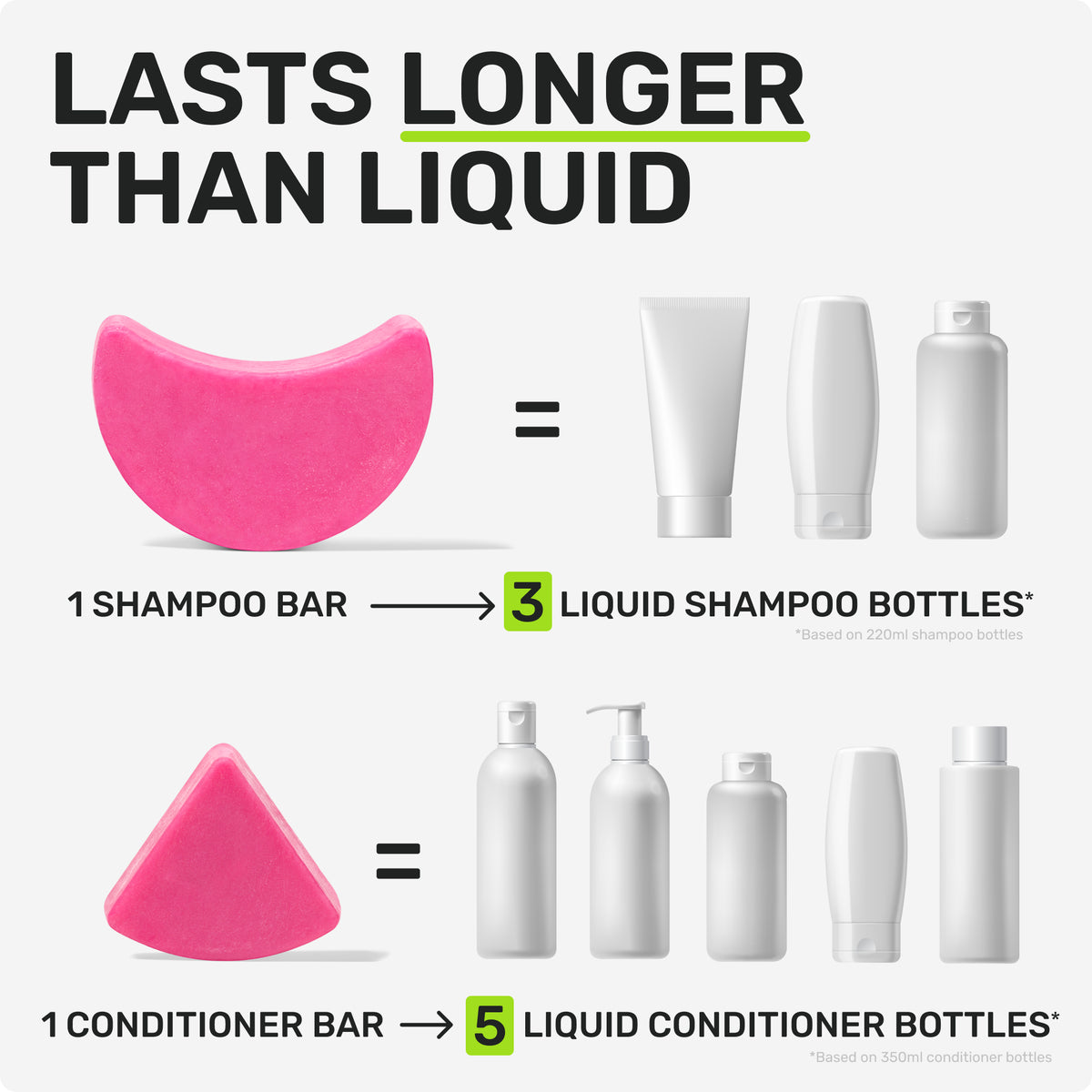 LASTS LONGER THAN LIQUID
1 Shampoo bar = 3 liquid shampoo bottles
based on 220ml shampoo bottles
1 Conditioner bar = 5 liquid conditioner bottles
based on 350ml conditioner bottles