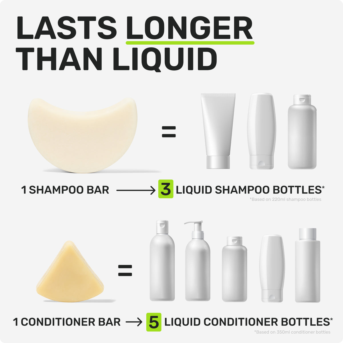 LASTS LONGER THAN LIQUID
1 Shampoo bar = 3 liquid shampoo bottles
based on 220ml shampoo bottles
1 Conditioner bar = 5 liquid conditioner bottles
based on 350ml conditioner bottles