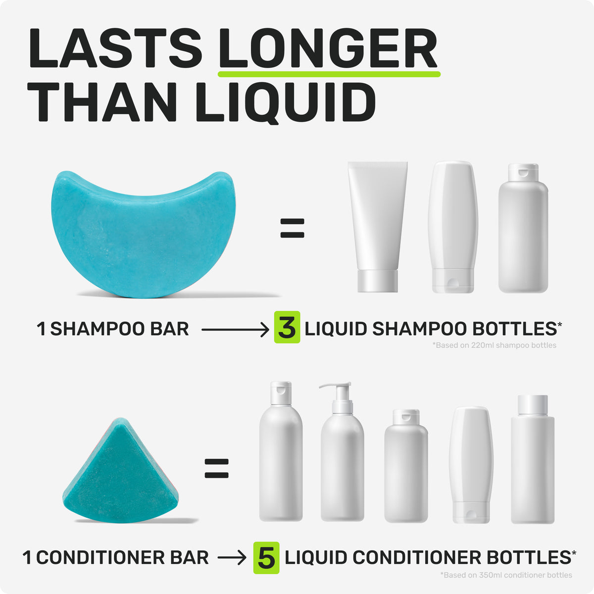 LASTS LONGER THAN LIQUID
1 Shampoo bar = 3 liquid shampoo bottles
based on 220ml shampoo bottles
1 Conditioner bar = 5 liquid conditioner bottles
based on 350ml conditioner bottles