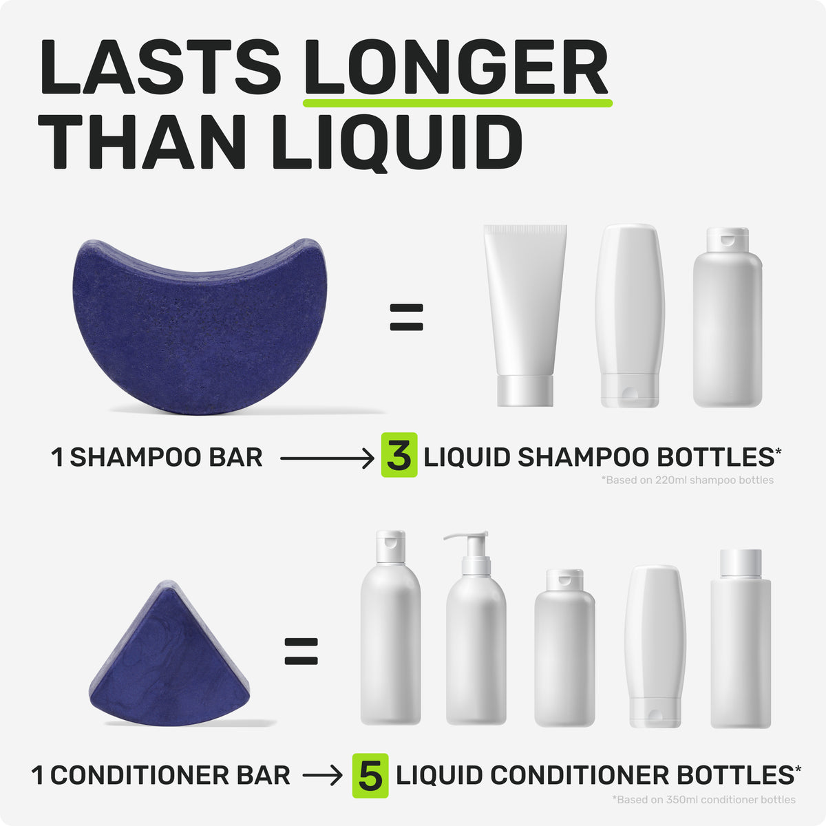 LASTS LONGER THAN LIQUID
1 Shampoo bar = 3 liquid shampoo bottles
based on 220ml shampoo bottles
1 Conditioner bar = 5 liquid conditioner bottles
based on 350ml conditioner bottles