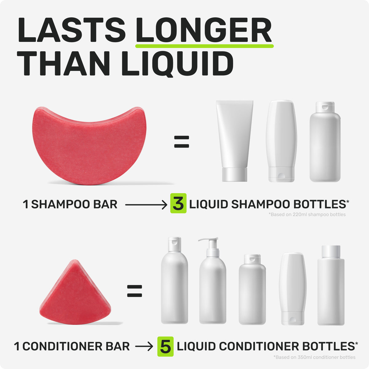 LASTS LONGER THAN LIQUID
1 Shampoo bar = 3 liquid shampoo bottles
based on 220ml shampoo bottles
1 Conditioner bar = 5 liquid conditioner bottles
based on 350ml conditioner bottles