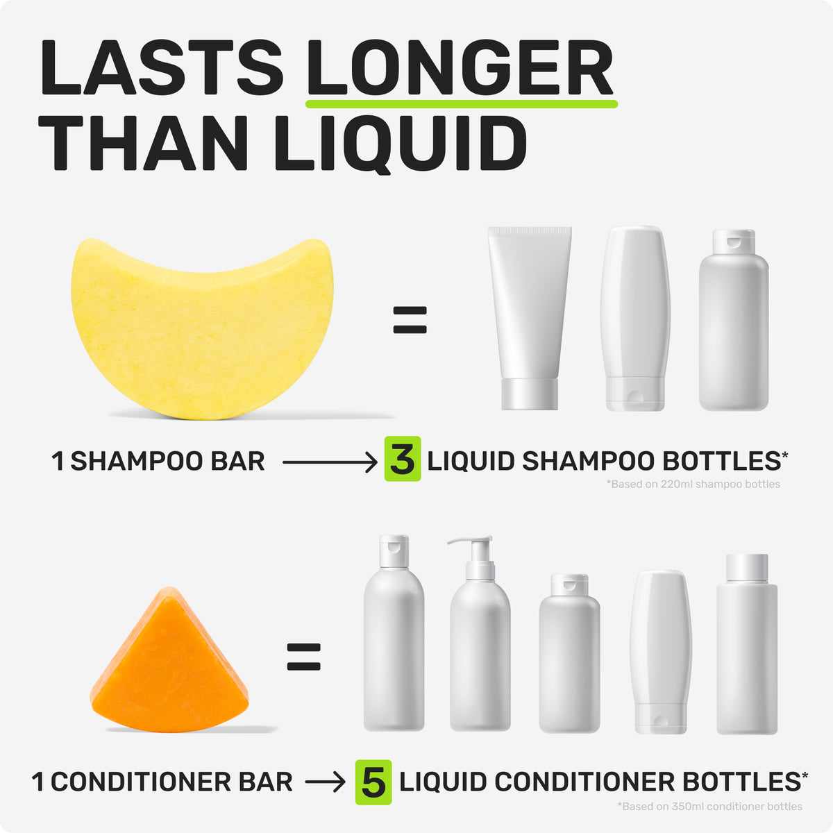 LASTS LONGER THAN LIQUID

1 Shampoo bar = 3 liquid shampoo bottles
based on 220ml shampoo bottles
1 Conditioner bar = 5 liquid conditioner bottles
based on 350ml conditioner bottles