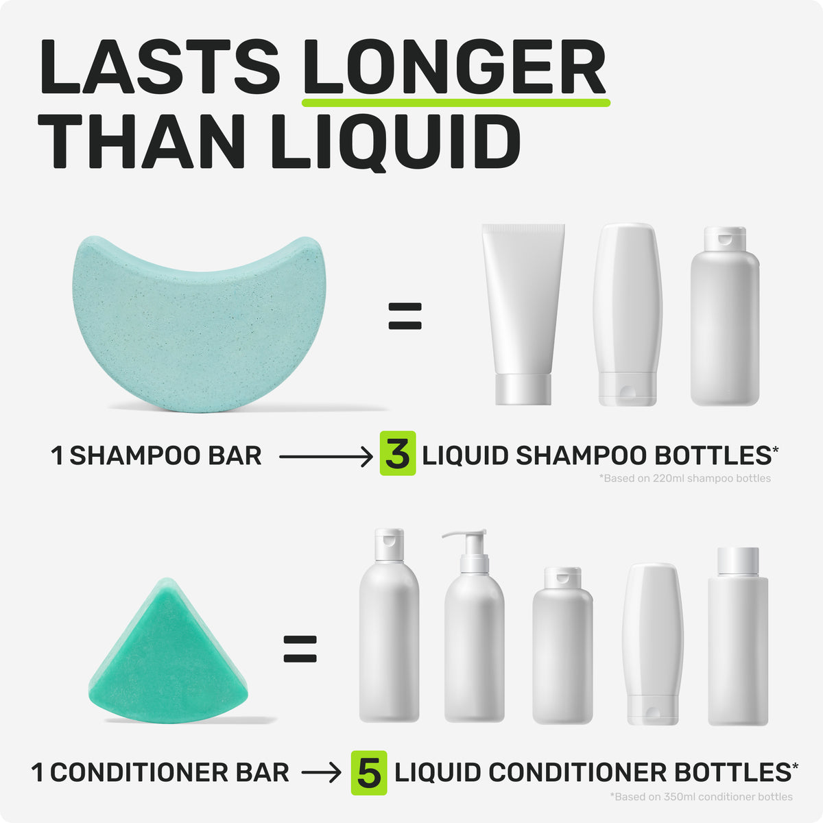 Lasts Longer than liquid 
1 shampoo bar = 3 liquid shampoo bottles 
*based on 220ml shampoo bottles
1 conditioner bar = 5 liquid conditioner bottles
*based on 350 ml conditioner bottles 