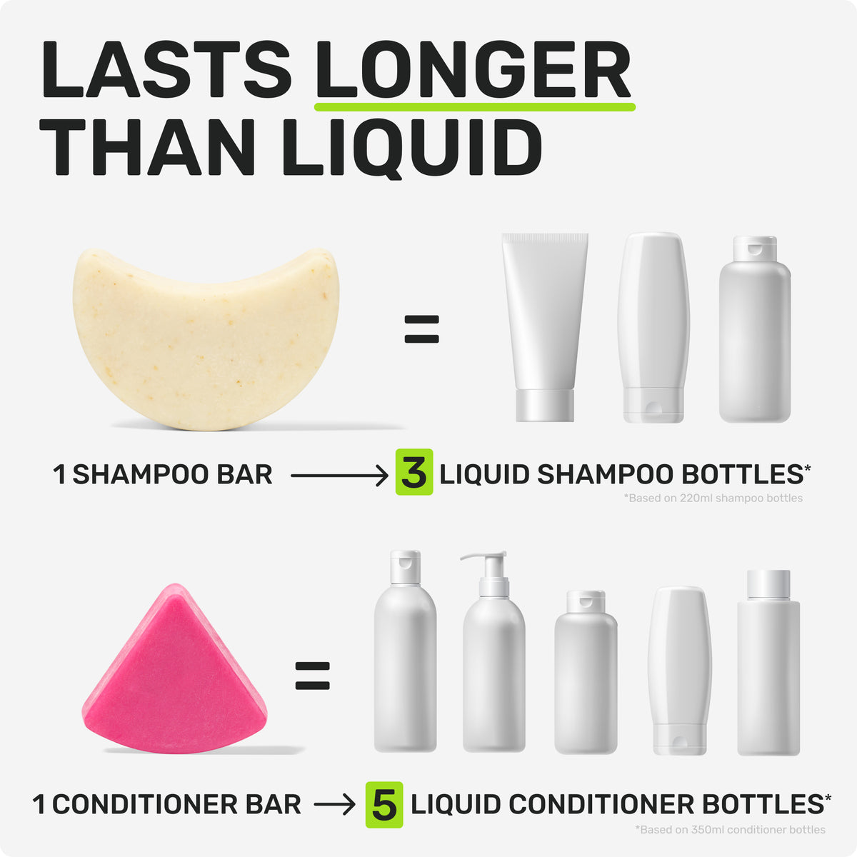 LASTS LONGER THAN LIQUID

1 Shampoo bar = 3 liquid shampoo bottles
based on 220ml shampoo bottles
1 Conditioner bar = 5 liquid conditioner bottles
based on 350ml conditioner bottles
