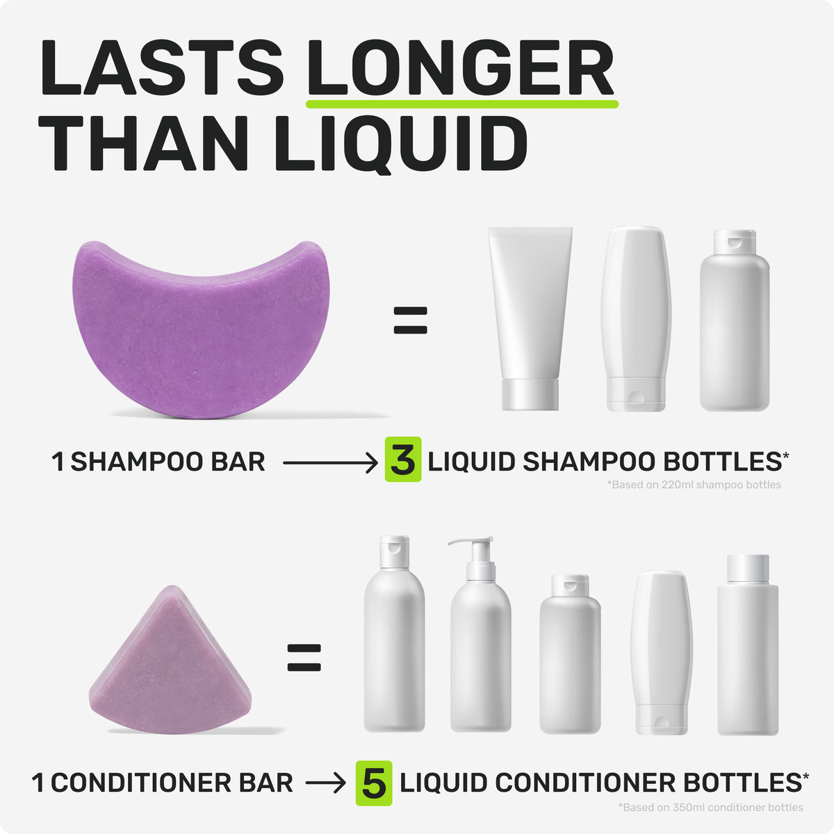 LASTS LONGER THAN LIQUID

1 Shampoo bar = 3 liquid shampoo bottles
based on 220ml shampoo bottles
1 Conditioner bar = 5 liquid conditioner bottles
based on 350ml conditioner bottles